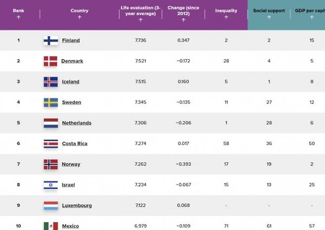 영국 옥스퍼드대학 웰빙 연구센터가 발표한 2025년 세계 행복 보고서 1~10위 순위. 세계 행복 보고서 홈페이지 캡처