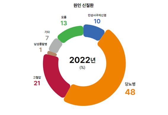 만성신부전증 말기 환자들의 기저질환으로는 당뇨병과 고혈압이 절반 이상을 차지하는 것으로 나타났다. 대한신장학회