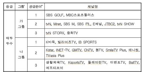 2023년도 제작역량 평가 결과 상위 채널 [방통위 제공. 재판매 및 DB 금지]