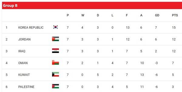 7차전까지 2026 월드컵 아시아 3차예선 B조의 성적. ⓒAFC