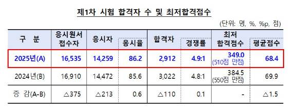 2025년 제1차 공인회계사 시험 합격자 수 및 최저 합격 점수 [표=금융감독원]