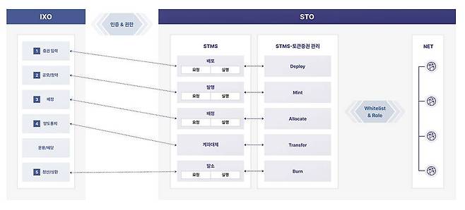 IXO는 증권화 솔루션으로, 블록체인 관리 시스템 STMS와 결합하면 STO 솔루션이 된다 / 출처=테사