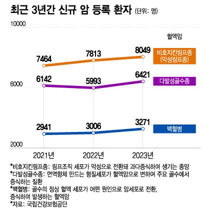 21일 국립건강보험공단 건강보험통계에 따르면 신규 암 등록 환자 수는 최근 3년간 △2021년 35만1128명 △2022년 35만3525명 △2023년 37만1288명으로 계속 증가했다./시각물=이지혜 디자인 기자.