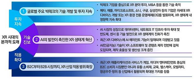 XR 시대를 이끄는 세 가지 핵심 요인 [제공=삼정KPMG]