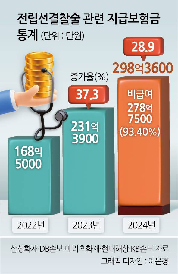 전립선결찰술 관련 지급보험금 통계