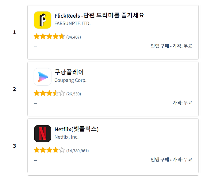 지난 3일 숏폼 드라마 플랫폼 ‘플릭 릴스’가 쿠팡플레이와 넷플릭스의 무료 다운로드 순위를 제친 모습 [센서타워 캡처]