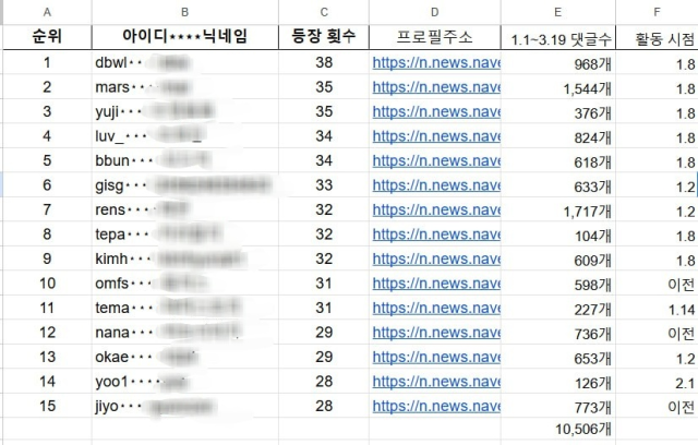 ▲극우세력의 활동을 추적하는 '극우추적단'은 지난 13일부터 15일까지 극우 반여성주의 단체 '신남성연대'가 3만여 명이 입장해 있는 텔레그램 단체채팅방에서 여론조작을 지시한 기사 41건을 전수조사한 결과를 21일 밝표했다. ⓒ극우추적단