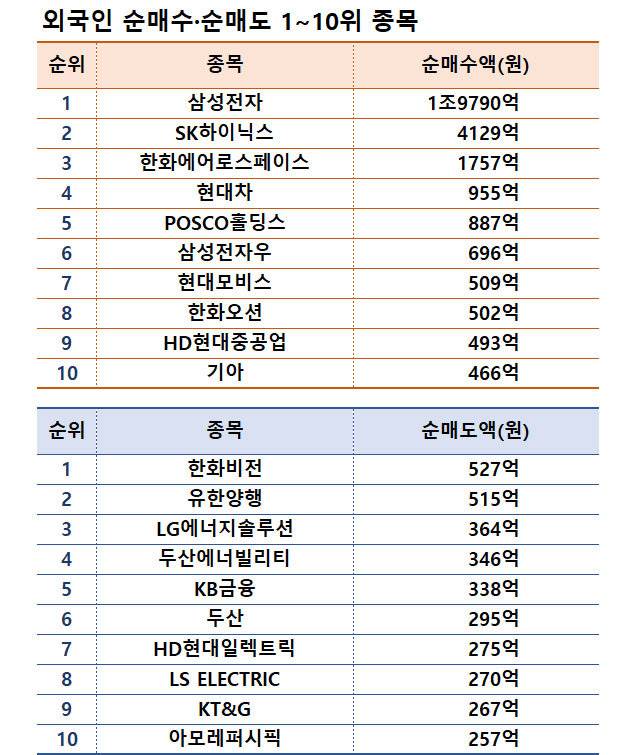 주 | 3월 17~21일,                         자료 | 한국거래소