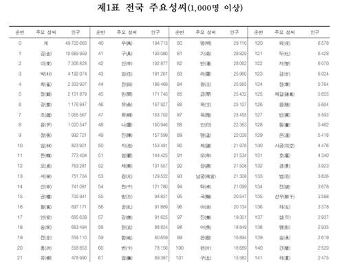 전국 주요 성씨 [출처=통계청2015년 인구주택총조사보고서]