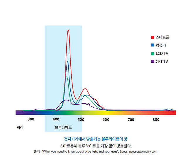 블루라이트의 두 얼굴: 낮에는 친구, 밤에는 수면의