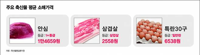 삼겹살 가격이 전주 대비 1.2% 올랐다. /그래픽=김은옥 기자