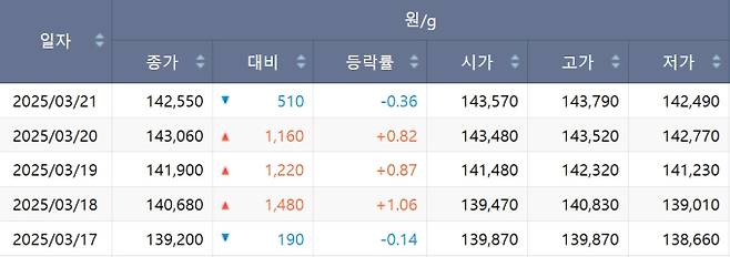 한국거래소(KRX) 금시장 국내 금값, 국제 금값 bnt, 한국거래소 금시세(금값) +2.450% 상승