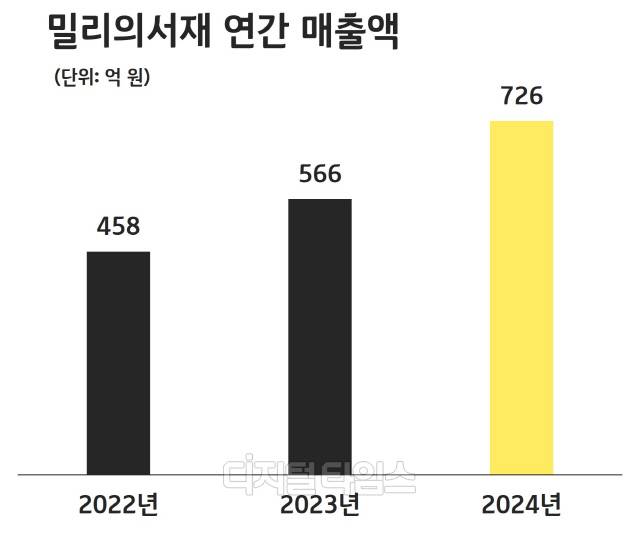 밀리의서재 최근 3개년 연간 매출액. 밀리의서재 제공