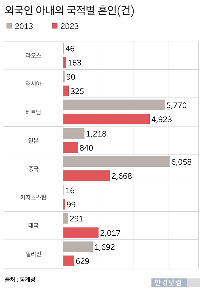 동남아랑 일본여성 결혼 비율 엄청 증가했다는
