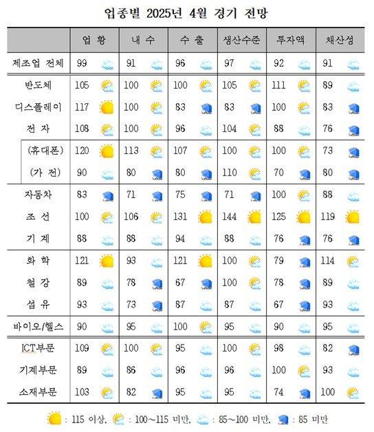 제조업 업황 전망 3개월 만에 하락.. 내수·수출 동