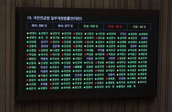 20일 국회 본회의에서 국민연금법 일부개정법률안이 통과되고 있다. 연합뉴스