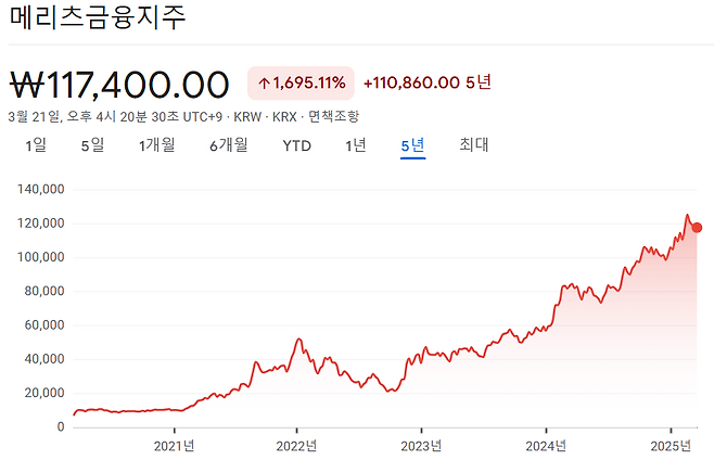 최근 5년간 메리츠금융지주 주가 추이