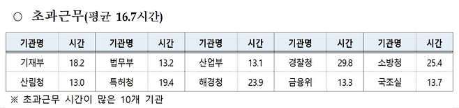 인사처, ‘2024년 국가공무원 근무 혁신 추진실적’ 발표