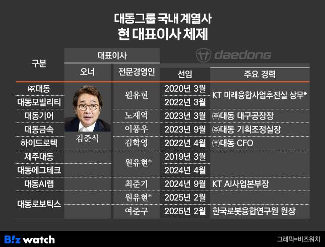 대동그룹 국내 계열사 현 대표이사 체제