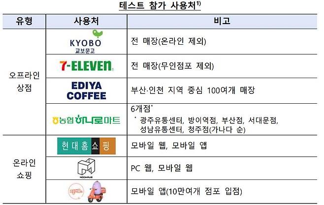 예금토큰 사용처. /한국은행 제공