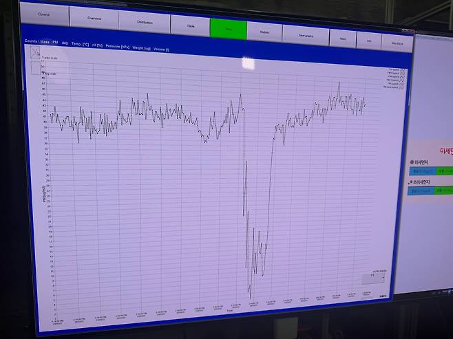 미세먼지 저감장치를 작동하자 초미세먼지 농도가 46㎍/㎥에서 3㎍/㎥으로 낮아졌다./이호준 기자
