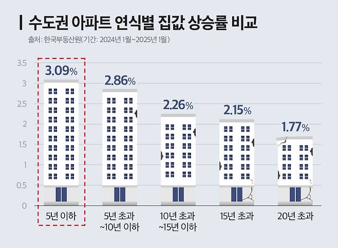 수도권 아파트 연식별 집값 상승률 비교