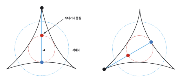 일본 수학자 '카케야 소이치'는 1917년 길이가 1인 무한히 가는&nbsp;'바늘'을 모든 방향을 가리키게 돌린 후 원래 위치로 돌아오게 할&nbsp;때 바늘이 지나는 최소 면적은 얼마인지 구하는 문제를 제기했다. 왼쪽 그림처럼 바늘의 중심을 고정해놓고 한 바퀴 빙그르 돌리면 바늘의 자취를 따라 원이 그려진다. 오른쪽 그림처럼&nbsp;원의 중심이 작은 원을 그리도록 바늘을&nbsp;돌리면 오목삼각형이 그려진다. 수학동아 제공