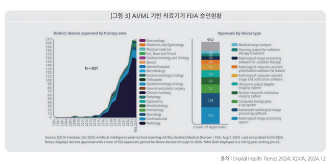 인공지능(AI)·머신러닝(ML) 기반 의료기기의 미국 식품의약국(FDA) 승인 현황(자료=아이큐비아)