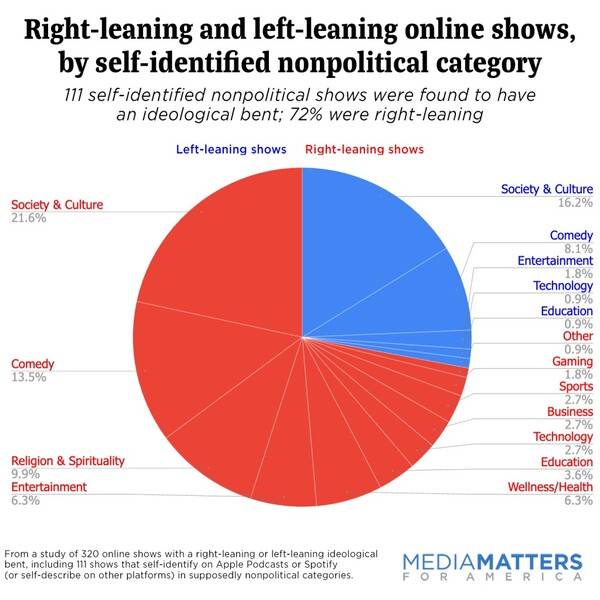 ▲ 정치 분야를 표방하지 않은 채널이어도 72%가 보수 성향 채널인 것으로 드러났다. 미디어매터스 갈무리