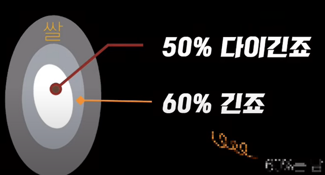 정미율에 따른 사케 명칭. 세상의 모든와인 유튜브 캡쳐