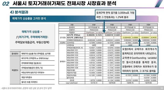 서울시 토지거래허가제도 전체시장 시장효과 분석 자료. [해당 연구팀 제공]