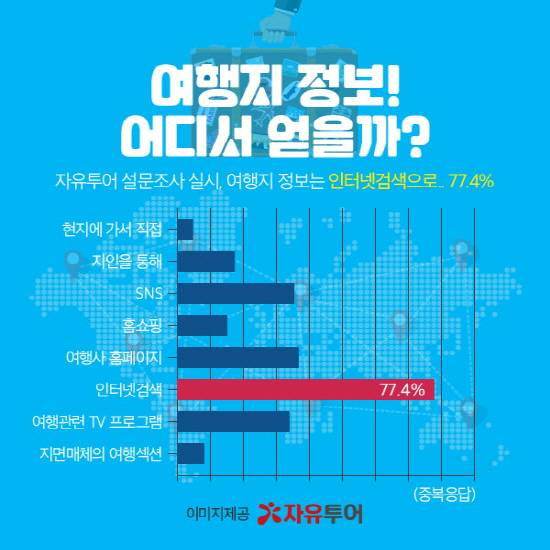 여행지 정보, 인터넷검색으로” < 여행사 < 여행 < 기사본문 - 투어코리아