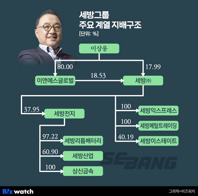 세방그룹 주요 계열 지배구조