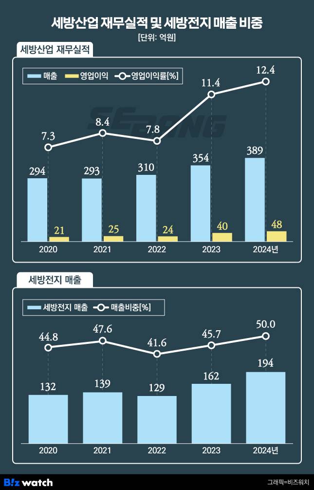 세방산업 재무실적 및 세방전지 매출 비중
