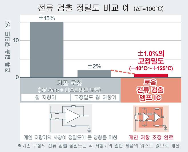 사진제공: 로옴