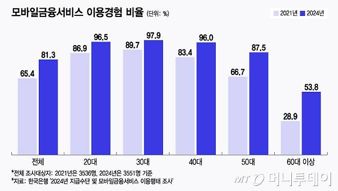 모바일금융서비스 이용경험 비율/그래픽=윤선정
