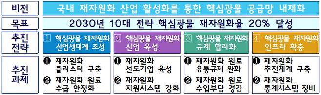 '핵심 광물 재자원화 활성화' 비전 및 추진 전략. 산업부 제공