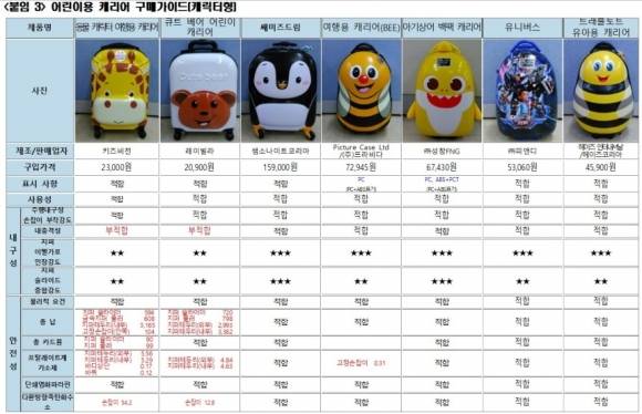 서울YWCA가 25일 공개한 어린이용 캐리어 품질 비교 결과. 서울YWCA 제공
