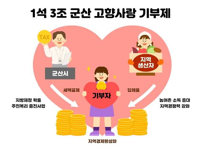 군산시, 고향사랑기부제 [군산시 제공. 재판매 및 DB 금지]
