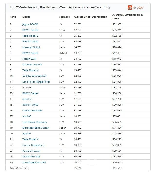 모델 별 감가상각률(아이씨카)