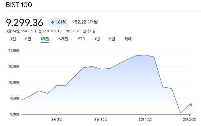 지난 한 달 튀르키예 BIST 100 지수 추이. 긍정적인 경제지표+지정학적 장점 부각으로 좋은 흐름을 보였던 주가는 19일 나온 소식에 폭락했다. 구글 금융