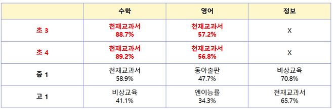 학년별 및 과목별 AIDT 출판사 평균 최다 점유율.