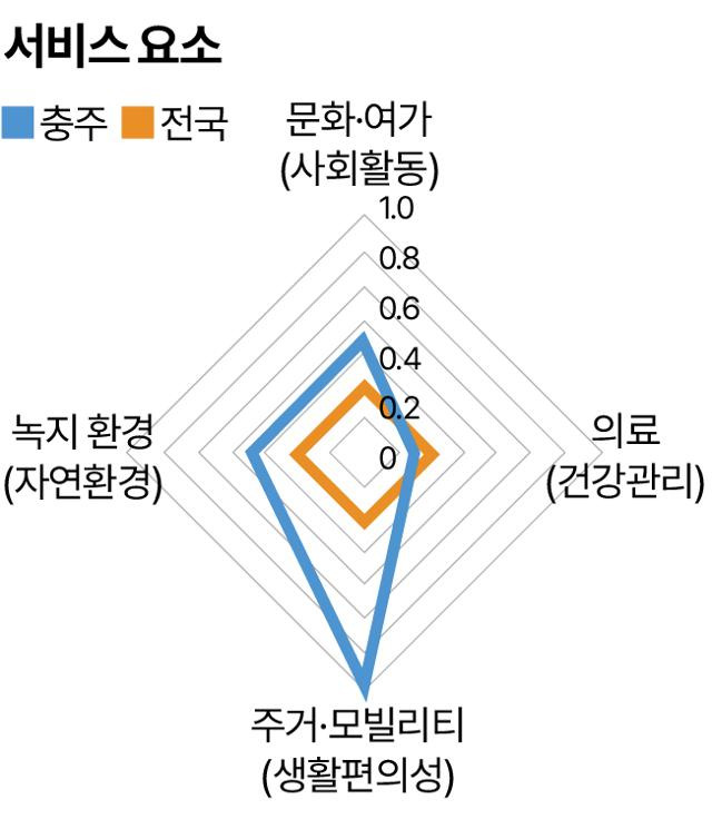 서비스 요소