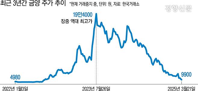 mp0326Q금양주가추이