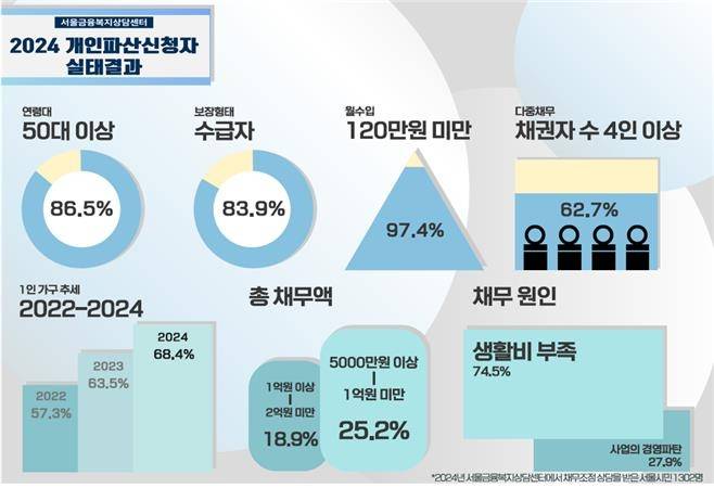 2024년 개인파산신청자 분석 인포그래픽 [서울시 제공. 재판매 및 DB 금지]
