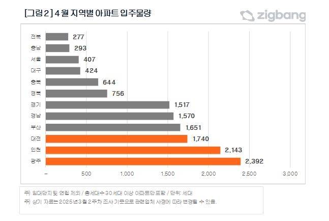 4월 지역별 아파트 입주물량 [직방 제공. 재판매 및 DB 금지]