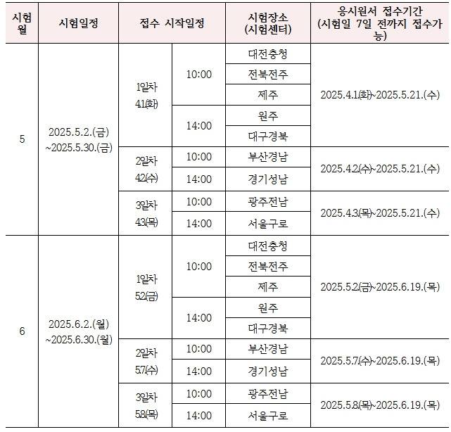 응시원서 접수기간 시험 시험장소 시험일정 접수 시작일정 시험일 7일 전까지 접수가 월 시험센터 능 대전충청 1000 전북전주 1일차 제주 202541화2025521수 41화 원주 1400 202552금 5 대구경북 2025530금 1000 부산경남 2일차 202542수2025521수 42수 1400 경기성남 광주전남 3일차 1000 202543목2025521수 43목 1400 서울구로 대전충청 1000 전북전주 1일차 제주 202552금2025619목 52금 원주 1400 202562월 대구경북 6 2025630월 1000 2일차 부산경남 202557수2025619목 57수 1400 경기성남 3일차 1000 광주전남 202558목2025619목 58목 1400 서울구로