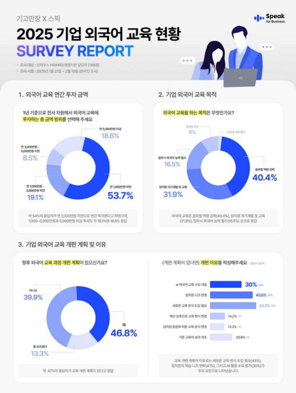 '2025 기업 외국어 교육 현황 서베이'. 스픽이지랩스코리아 제공
