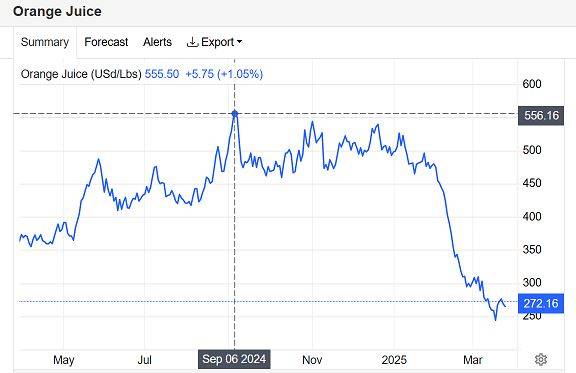 오렌지주스 선물 가격. 단위는 파운드당 센트다./사진=트레이딩이코노믹스