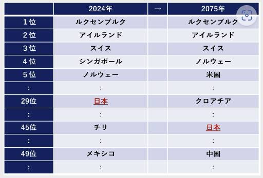 JCER가 예측한 1인당 GDP 순위. 일본의 추락세는 빨간 글씨로 강조됐다.